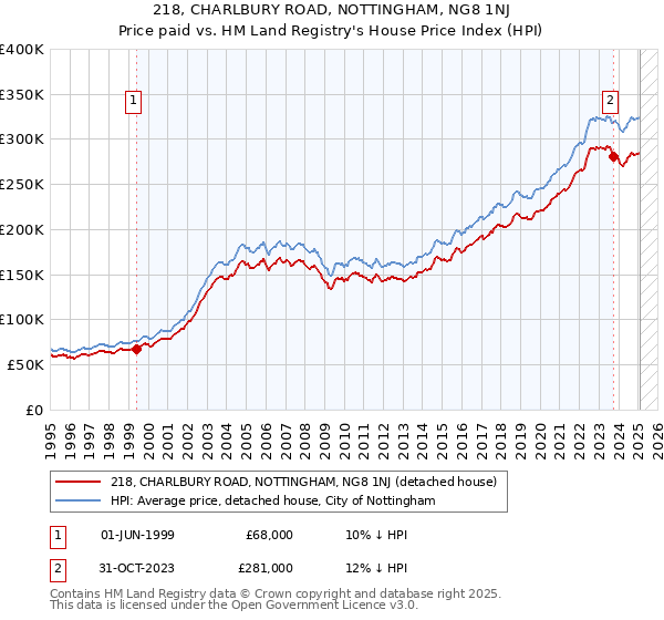 218, CHARLBURY ROAD, NOTTINGHAM, NG8 1NJ: Price paid vs HM Land Registry's House Price Index