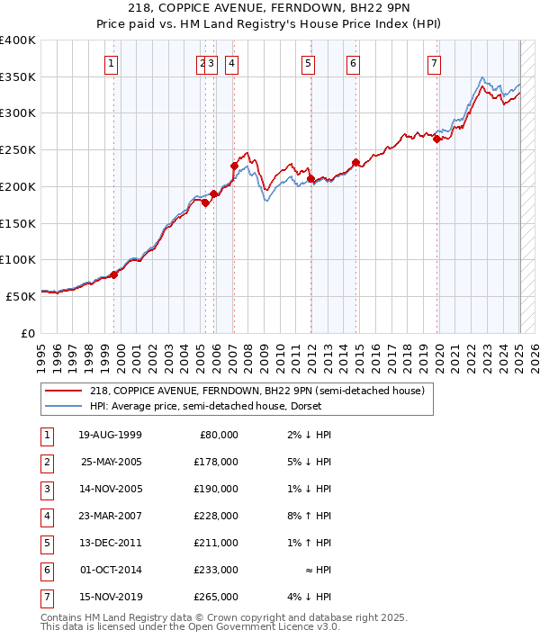218, COPPICE AVENUE, FERNDOWN, BH22 9PN: Price paid vs HM Land Registry's House Price Index
