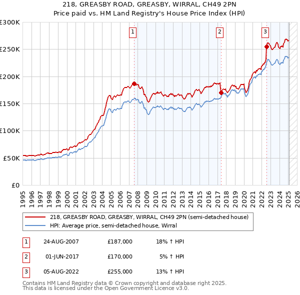 218, GREASBY ROAD, GREASBY, WIRRAL, CH49 2PN: Price paid vs HM Land Registry's House Price Index