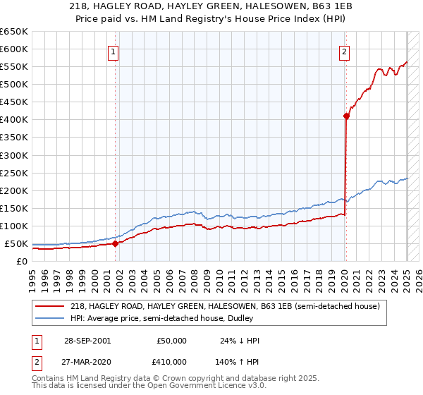 218, HAGLEY ROAD, HAYLEY GREEN, HALESOWEN, B63 1EB: Price paid vs HM Land Registry's House Price Index