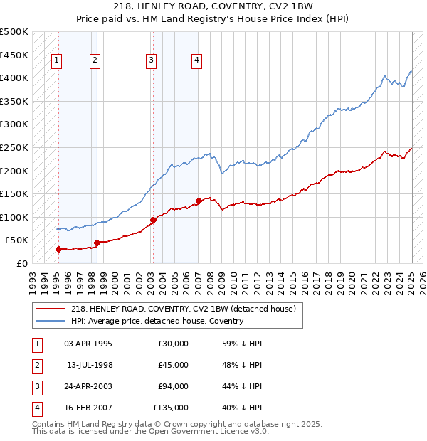 218, HENLEY ROAD, COVENTRY, CV2 1BW: Price paid vs HM Land Registry's House Price Index