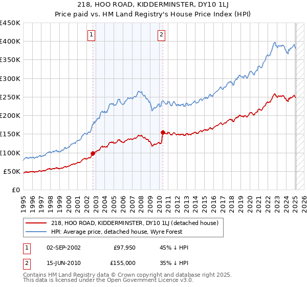218, HOO ROAD, KIDDERMINSTER, DY10 1LJ: Price paid vs HM Land Registry's House Price Index