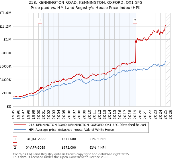 218, KENNINGTON ROAD, KENNINGTON, OXFORD, OX1 5PG: Price paid vs HM Land Registry's House Price Index
