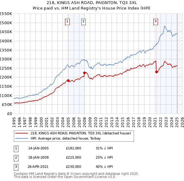 218, KINGS ASH ROAD, PAIGNTON, TQ3 3XL: Price paid vs HM Land Registry's House Price Index