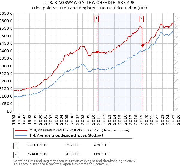 218, KINGSWAY, GATLEY, CHEADLE, SK8 4PB: Price paid vs HM Land Registry's House Price Index