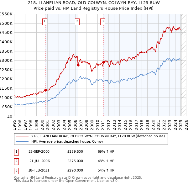 218, LLANELIAN ROAD, OLD COLWYN, COLWYN BAY, LL29 8UW: Price paid vs HM Land Registry's House Price Index