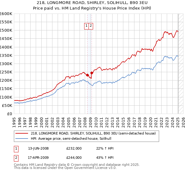 218, LONGMORE ROAD, SHIRLEY, SOLIHULL, B90 3EU: Price paid vs HM Land Registry's House Price Index
