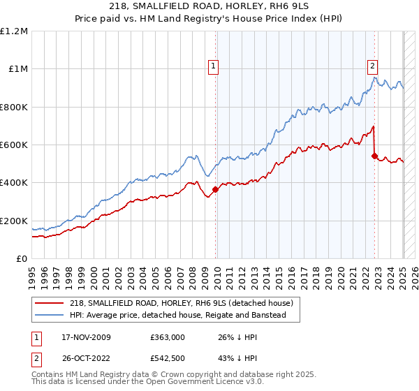 218, SMALLFIELD ROAD, HORLEY, RH6 9LS: Price paid vs HM Land Registry's House Price Index