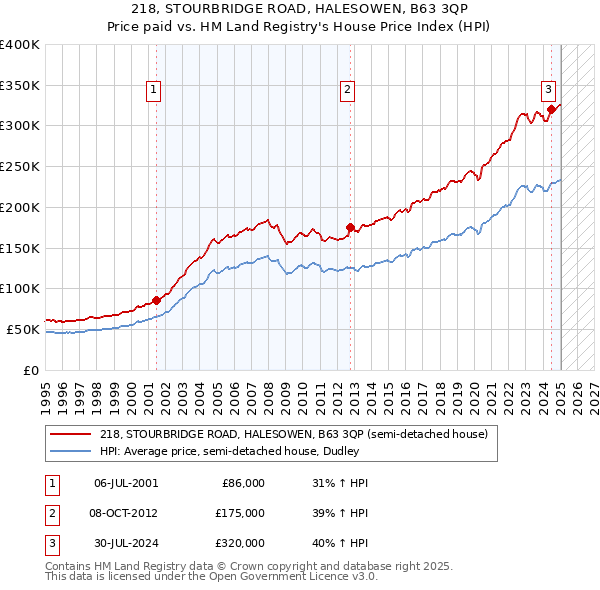218, STOURBRIDGE ROAD, HALESOWEN, B63 3QP: Price paid vs HM Land Registry's House Price Index