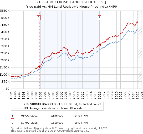 218, STROUD ROAD, GLOUCESTER, GL1 5LJ: Price paid vs HM Land Registry's House Price Index