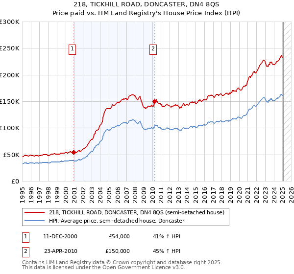218, TICKHILL ROAD, DONCASTER, DN4 8QS: Price paid vs HM Land Registry's House Price Index