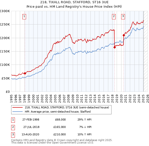 218, TIXALL ROAD, STAFFORD, ST16 3UE: Price paid vs HM Land Registry's House Price Index