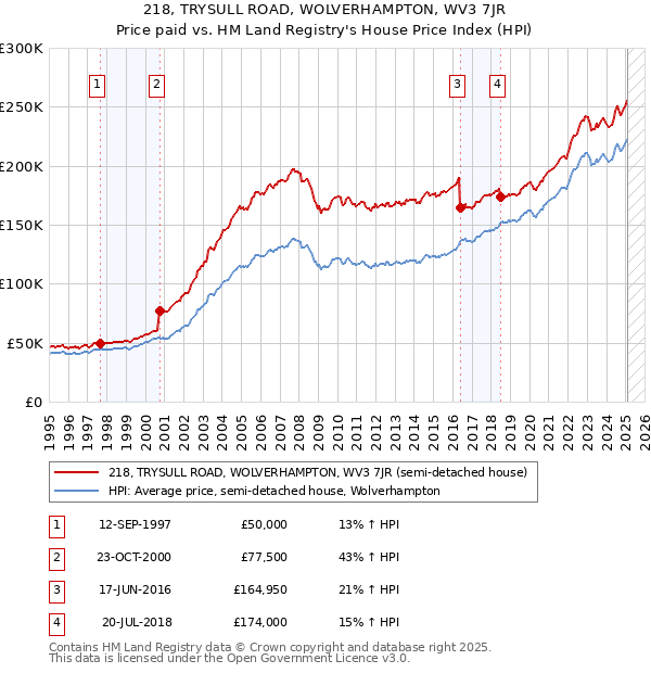 218, TRYSULL ROAD, WOLVERHAMPTON, WV3 7JR: Price paid vs HM Land Registry's House Price Index