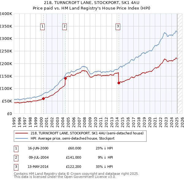 218, TURNCROFT LANE, STOCKPORT, SK1 4AU: Price paid vs HM Land Registry's House Price Index
