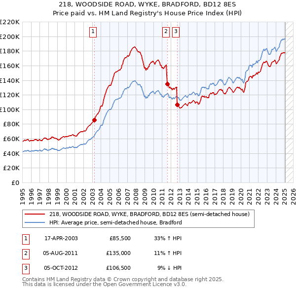 218, WOODSIDE ROAD, WYKE, BRADFORD, BD12 8ES: Price paid vs HM Land Registry's House Price Index