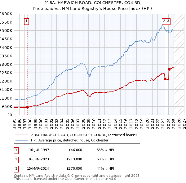 218A, HARWICH ROAD, COLCHESTER, CO4 3DJ: Price paid vs HM Land Registry's House Price Index