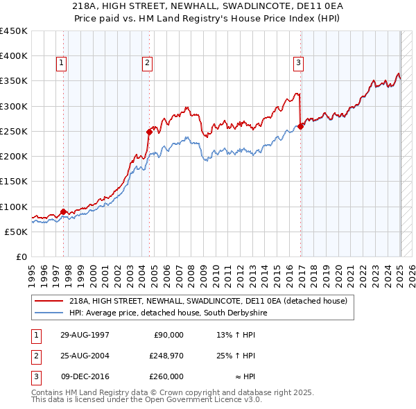 218A, HIGH STREET, NEWHALL, SWADLINCOTE, DE11 0EA: Price paid vs HM Land Registry's House Price Index