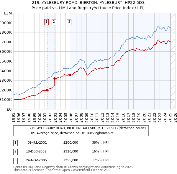 219, AYLESBURY ROAD, BIERTON, AYLESBURY, HP22 5DS: Price paid vs HM Land Registry's House Price Index