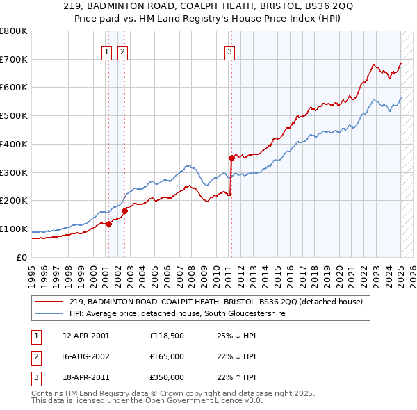 219, BADMINTON ROAD, COALPIT HEATH, BRISTOL, BS36 2QQ: Price paid vs HM Land Registry's House Price Index