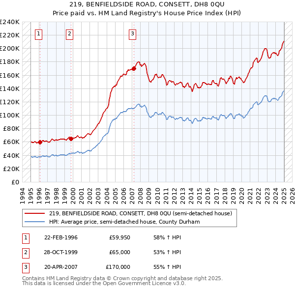 219, BENFIELDSIDE ROAD, CONSETT, DH8 0QU: Price paid vs HM Land Registry's House Price Index