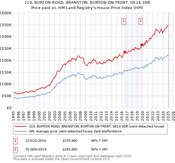219, BURTON ROAD, BRANSTON, BURTON-ON-TRENT, DE14 3DR: Price paid vs HM Land Registry's House Price Index