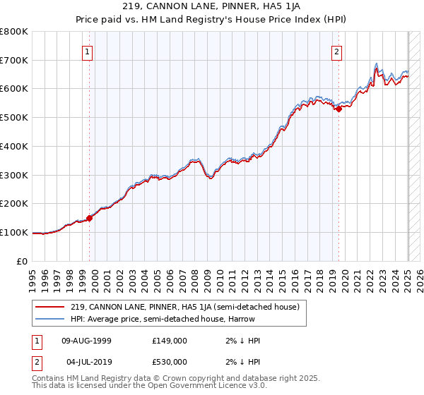 219, CANNON LANE, PINNER, HA5 1JA: Price paid vs HM Land Registry's House Price Index