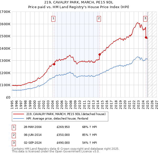 219, CAVALRY PARK, MARCH, PE15 9DL: Price paid vs HM Land Registry's House Price Index