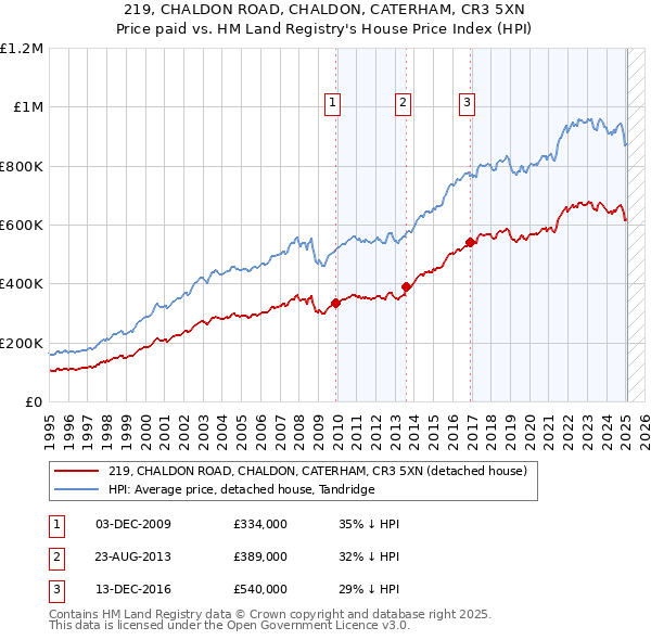 219, CHALDON ROAD, CHALDON, CATERHAM, CR3 5XN: Price paid vs HM Land Registry's House Price Index
