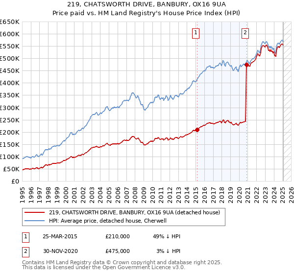 219, CHATSWORTH DRIVE, BANBURY, OX16 9UA: Price paid vs HM Land Registry's House Price Index