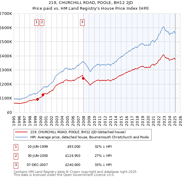 219, CHURCHILL ROAD, POOLE, BH12 2JD: Price paid vs HM Land Registry's House Price Index