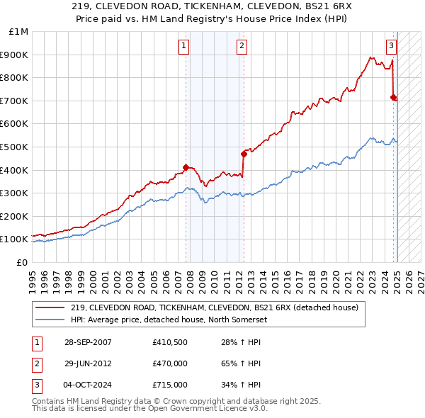 219, CLEVEDON ROAD, TICKENHAM, CLEVEDON, BS21 6RX: Price paid vs HM Land Registry's House Price Index