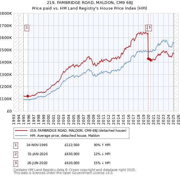 219, FAMBRIDGE ROAD, MALDON, CM9 6BJ: Price paid vs HM Land Registry's House Price Index