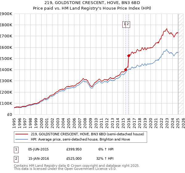 219, GOLDSTONE CRESCENT, HOVE, BN3 6BD: Price paid vs HM Land Registry's House Price Index