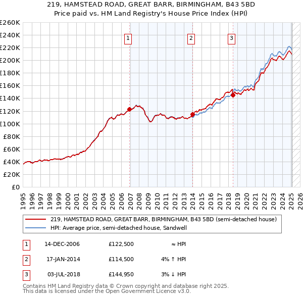 219, HAMSTEAD ROAD, GREAT BARR, BIRMINGHAM, B43 5BD: Price paid vs HM Land Registry's House Price Index