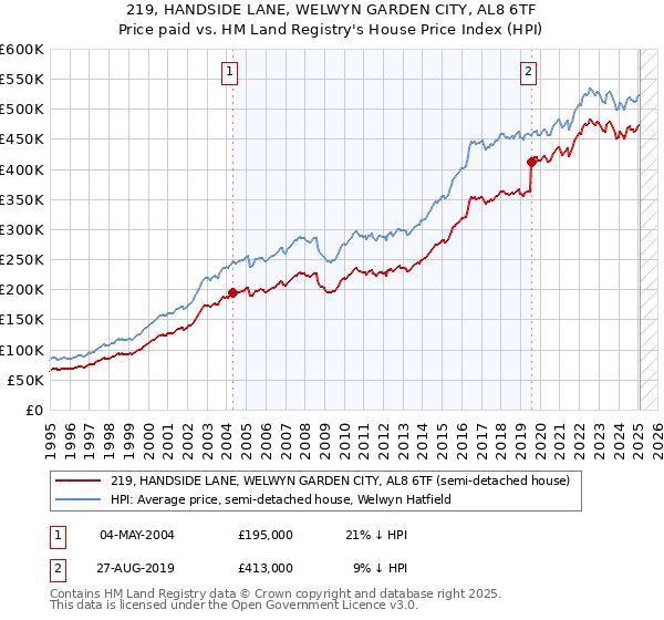 219, HANDSIDE LANE, WELWYN GARDEN CITY, AL8 6TF: Price paid vs HM Land Registry's House Price Index