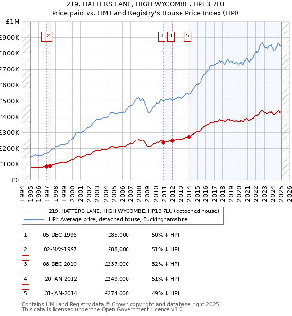 219, HATTERS LANE, HIGH WYCOMBE, HP13 7LU: Price paid vs HM Land Registry's House Price Index