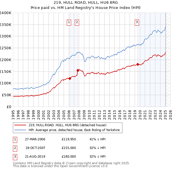 219, HULL ROAD, HULL, HU6 8RG: Price paid vs HM Land Registry's House Price Index