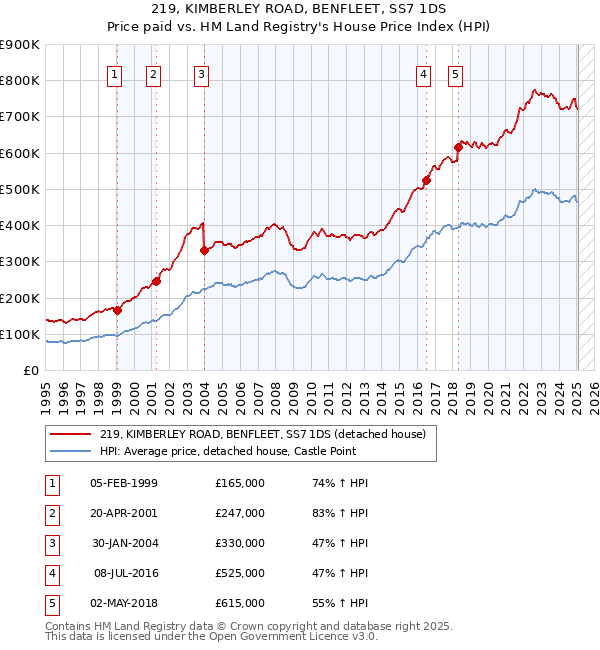 219, KIMBERLEY ROAD, BENFLEET, SS7 1DS: Price paid vs HM Land Registry's House Price Index