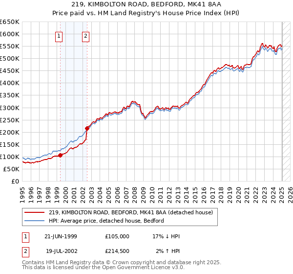 219, KIMBOLTON ROAD, BEDFORD, MK41 8AA: Price paid vs HM Land Registry's House Price Index