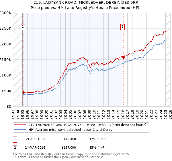 219, LADYBANK ROAD, MICKLEOVER, DERBY, DE3 0RR: Price paid vs HM Land Registry's House Price Index