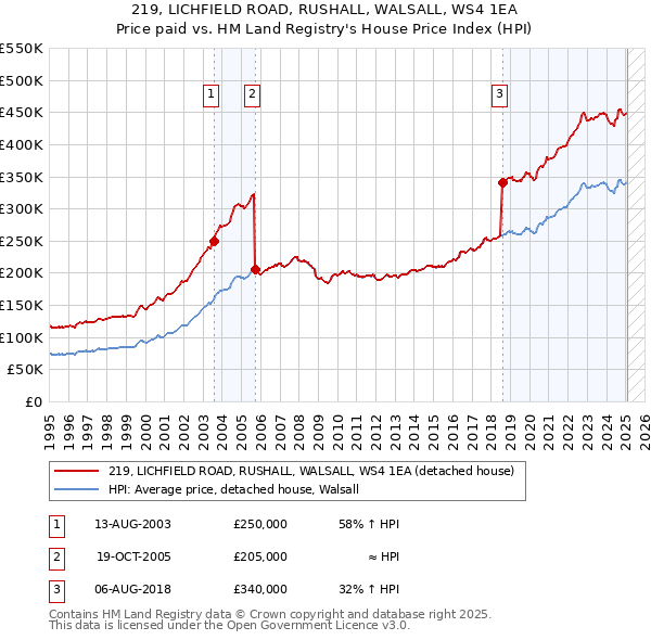 219, LICHFIELD ROAD, RUSHALL, WALSALL, WS4 1EA: Price paid vs HM Land Registry's House Price Index