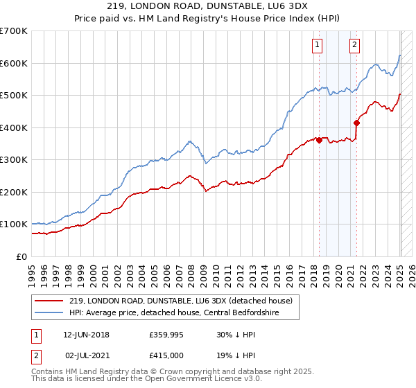 219, LONDON ROAD, DUNSTABLE, LU6 3DX: Price paid vs HM Land Registry's House Price Index