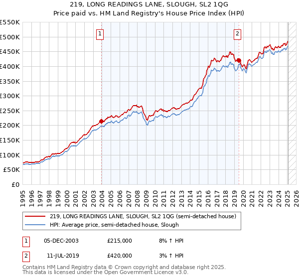 219, LONG READINGS LANE, SLOUGH, SL2 1QG: Price paid vs HM Land Registry's House Price Index