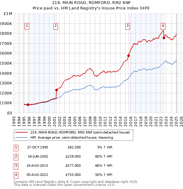 219, MAIN ROAD, ROMFORD, RM2 6NP: Price paid vs HM Land Registry's House Price Index