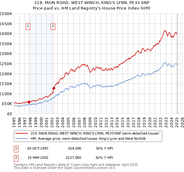 219, MAIN ROAD, WEST WINCH, KING'S LYNN, PE33 0NP: Price paid vs HM Land Registry's House Price Index