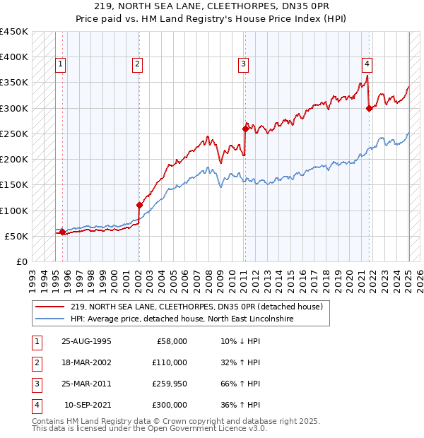 219, NORTH SEA LANE, CLEETHORPES, DN35 0PR: Price paid vs HM Land Registry's House Price Index