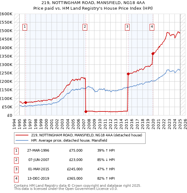 219, NOTTINGHAM ROAD, MANSFIELD, NG18 4AA: Price paid vs HM Land Registry's House Price Index