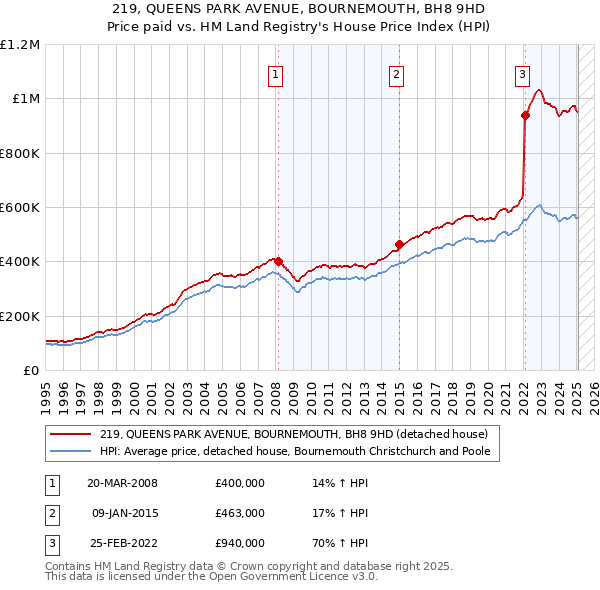 219, QUEENS PARK AVENUE, BOURNEMOUTH, BH8 9HD: Price paid vs HM Land Registry's House Price Index