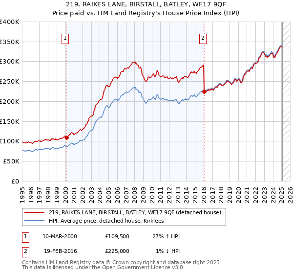 219, RAIKES LANE, BIRSTALL, BATLEY, WF17 9QF: Price paid vs HM Land Registry's House Price Index