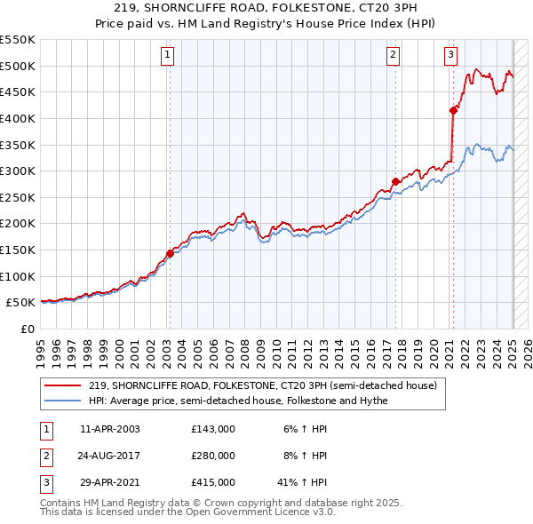 219, SHORNCLIFFE ROAD, FOLKESTONE, CT20 3PH: Price paid vs HM Land Registry's House Price Index
